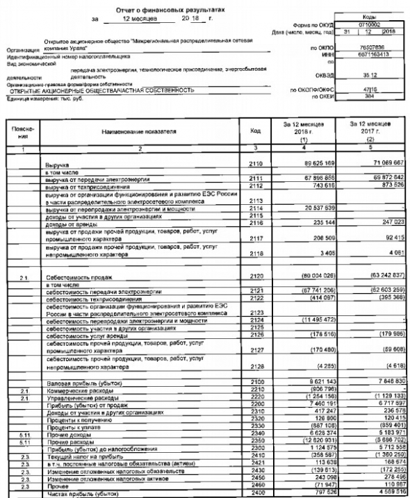 МРСК Урала - чистая прибыль по РСБУ за 2018 год снизилась в 5,7 раза