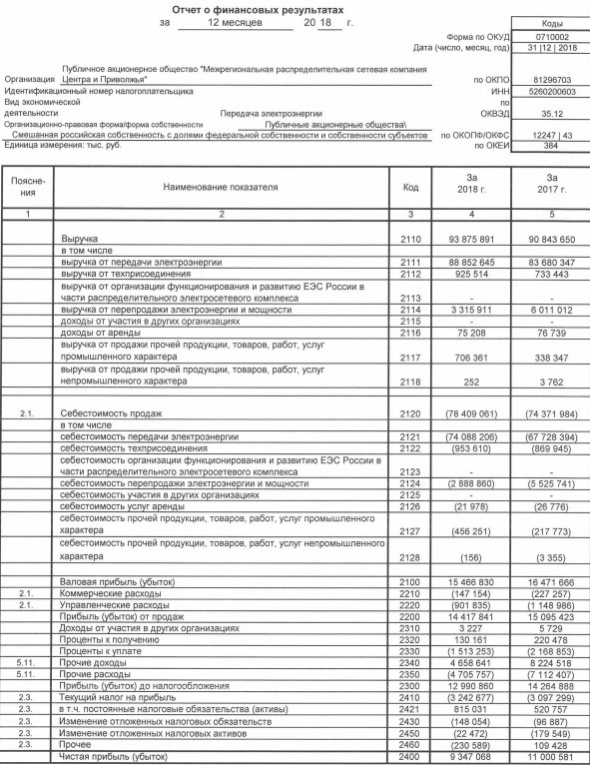 МРСК Центра и Приволжья - чистая прибыль про РСБУ за 2018 год снизилась на 15%