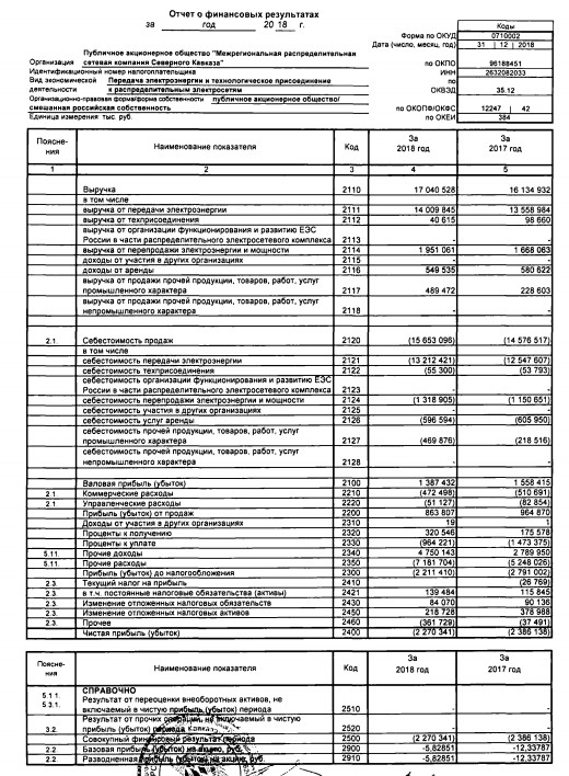 МРСК Северного Кавказа - убыток за 2018 г по РСБУ уменьшился на 5%