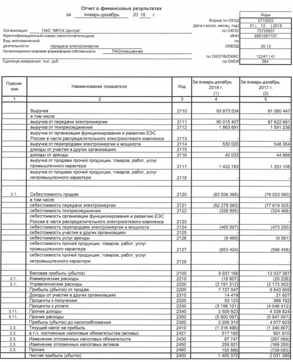 МРСК Центра - чистая прибыль про РСБУ за 2018 год снизилась на 31%