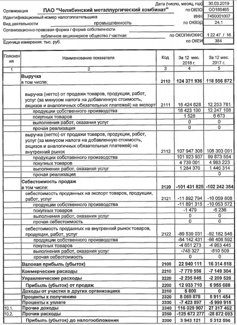 ЧМК - чистая прибыль по РСБУ за 2018 г снизилась на 21%