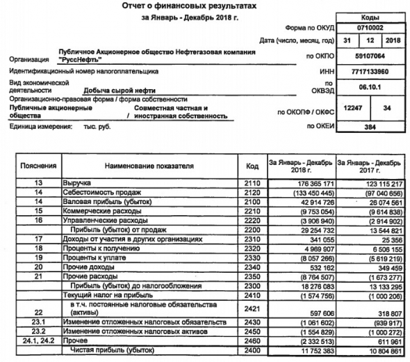 РуссНефть - чистая прибыль по РСБУ в 2018 году выросла на 8,7%