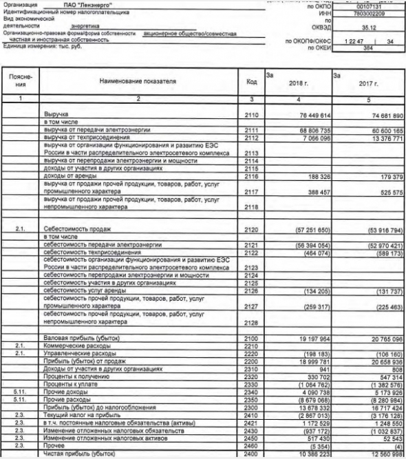 Ленэнерго - чистая прибыль по РСБУ в 2018 году снизилась на 17,3%
