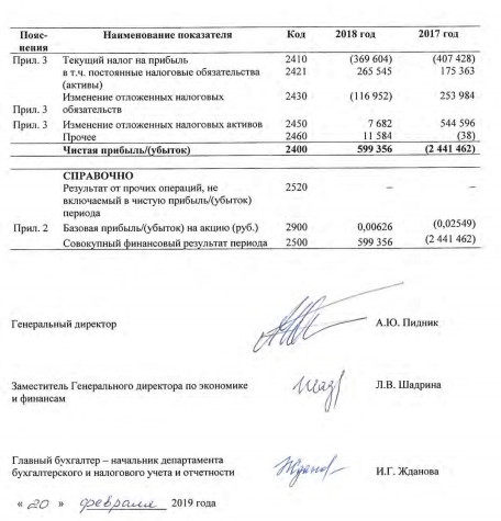 МРСК Северо-Запада - чистая прибыль по итогам 2018 года составила 599 млн рублей против убытка годом ранее