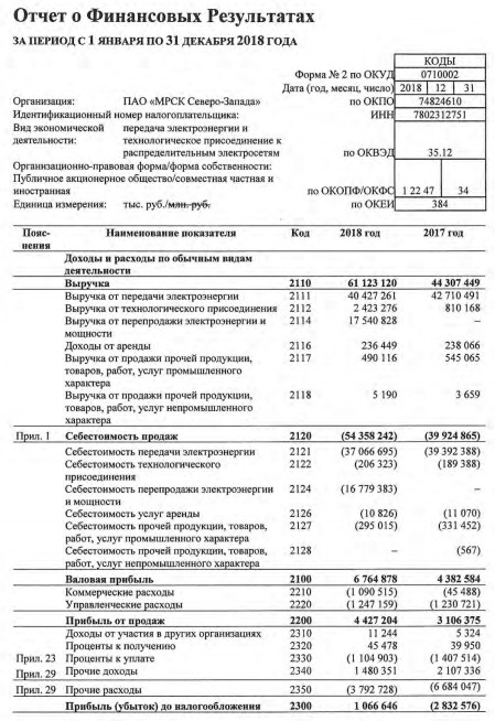 МРСК Северо-Запада - чистая прибыль по итогам 2018 года составила 599 млн рублей против убытка годом ранее