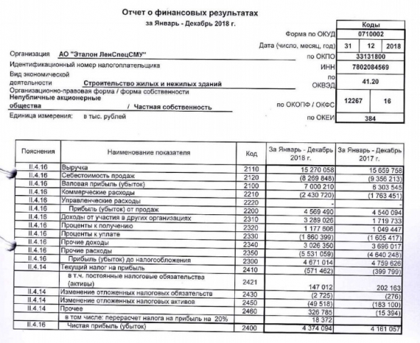 Эталон - прибыль за 2018 г по РСБУ выросла на 5% г/г