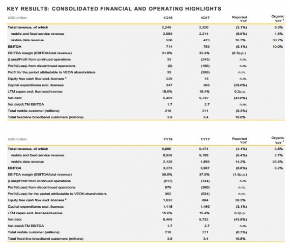 VEON - выручка  по МСФО в 2018 г снизилась на 4,1%, до $9,086 млрд