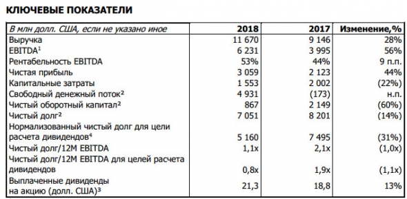 ГМК НорНикель - показатель EBITDA за 2018 г по МСФО увеличился на 56% год-к-году до 6,2 млрд долл.