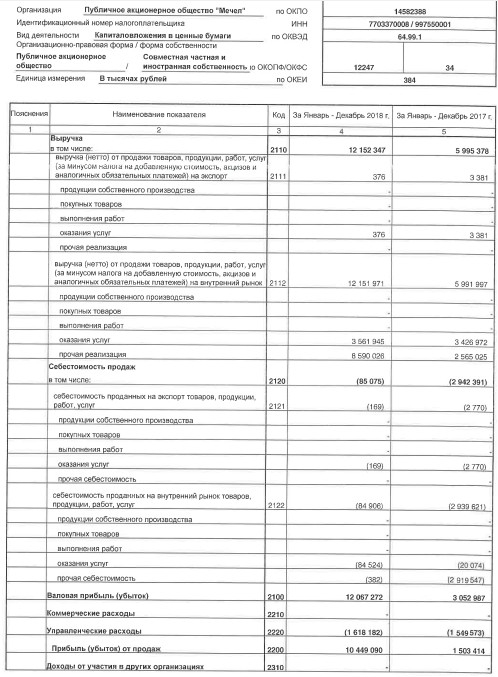 Мечел - убыток за 2018 г по РСБУ сократился на 32% г/г