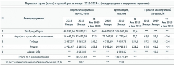 Данные перевозок в январе российскими авиакомпаниями - Росавиация