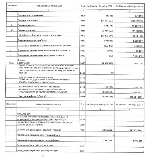 Мечел - убыток за 2018 г по РСБУ сократился на 32% г/г