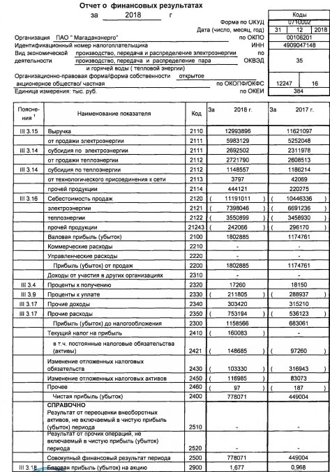 Магаданэнерго - прибыль по РСБУ за 2018 г выросла на 73%