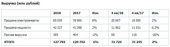 РусГидро - чистая прибыль по РСБУ за 2018 год выросла на 2%