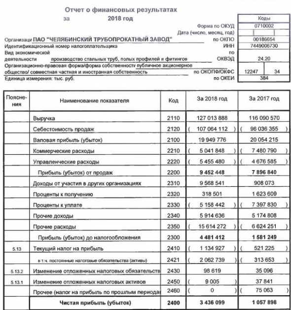 ЧТПЗ - чистая прибыль  по РСБУ в 2018 г выросла в 3,2 раза, до 3,4 млрд руб