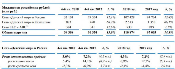 Детский мир - увеличил чистую прибыль на 36,3% до 6,6 млрд рублей по итогам 2018 года