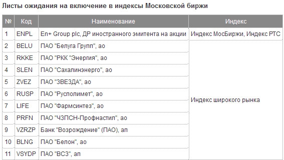 С 22 марта вступают в силу новые базы расчета индексов Московской биржи