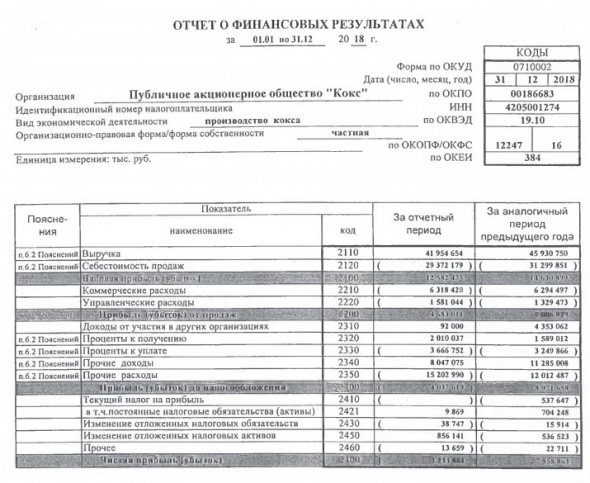 Кокс - убыток за 2018 г по РСБУ против прибыли годом ранее