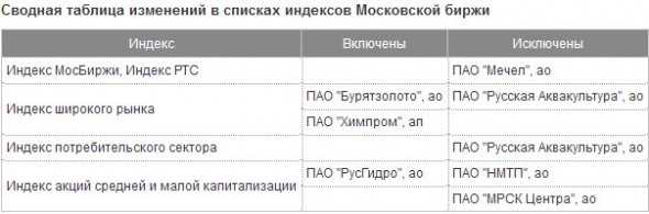 С 22 марта вступают в силу новые базы расчета индексов Московской биржи