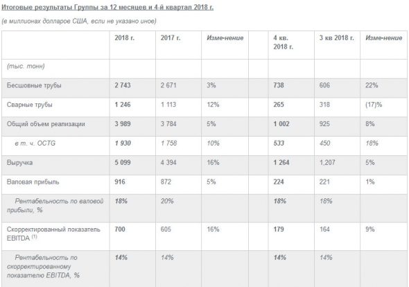 ТМК - скорр. показатель EBITDA за 2018 г. увеличился на 16% по сравнению с 2017 г. и  составил  700 миллионов  долларов США