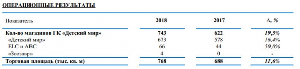 Детский мир - увеличил чистую прибыль на 36,3% до 6,6 млрд рублей по итогам 2018 года