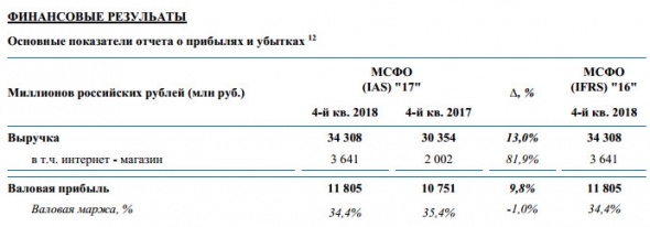 Детский мир - увеличил чистую прибыль на 36,3% до 6,6 млрд рублей по итогам 2018 года