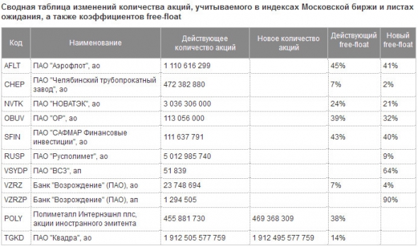 С 22 марта вступают в силу новые базы расчета индексов Московской биржи