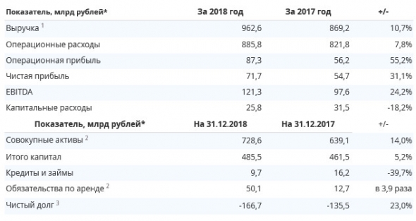 ИнтерРАО - чистая прибыль за 2018 год по МСФО составила 71,7 млрд рублей, увеличившись на 17,0 млрд рублей г/г