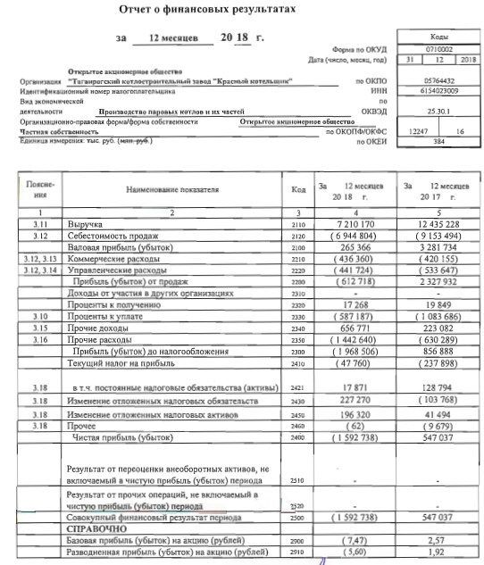 Красный котельщик - убыток за 2018 г по РСБУ против прибыли годом ранее