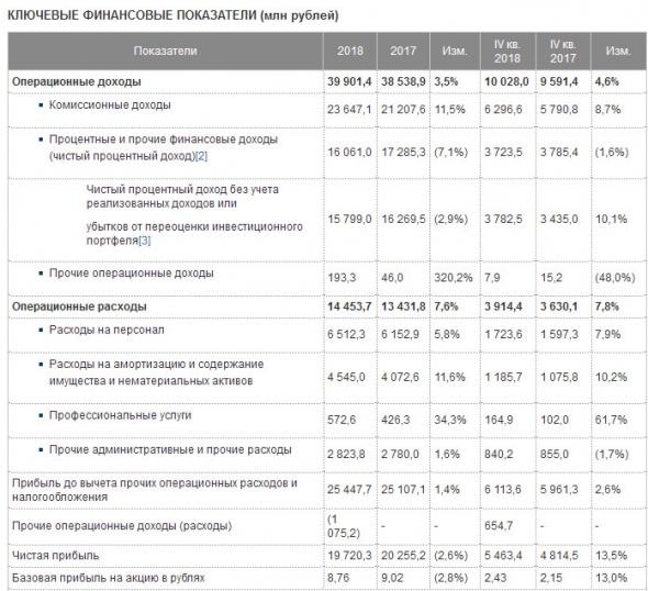 Московская биржа - чистая прибыль по МСФОв 2018 г снизилась на 2,6%, до 19,72 млрд руб