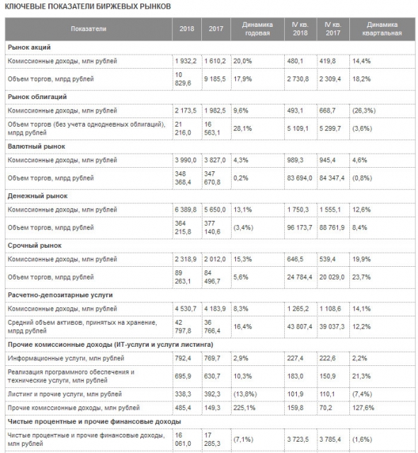 Московская биржа - чистая прибыль по МСФОв 2018 г снизилась на 2,6%, до 19,72 млрд руб