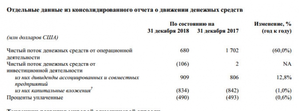 Русал - чистая прибыль за 2018 год выросла и достигла 1,698 млрд долларов США, +39%