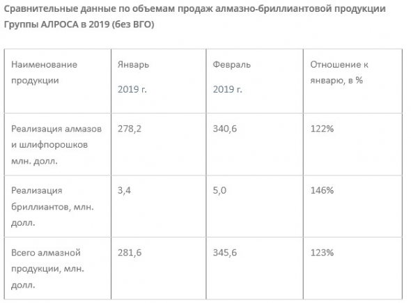 АЛРОСА - в феврале 2019 г. реализовала алмазно-бриллиантовую продукцию на $345,6 млн (+19% м/м)