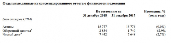 Русал - чистая прибыль за 2018 год выросла и достигла 1,698 млрд долларов США, +39%