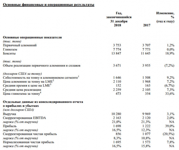Русал - чистая прибыль за 2018 год выросла и достигла 1,698 млрд долларов США, +39%