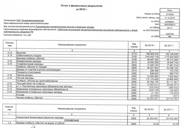 Нижнекамскнефтехим - чистая прибыль по РСБУ за 2018 г +2,3% г/г