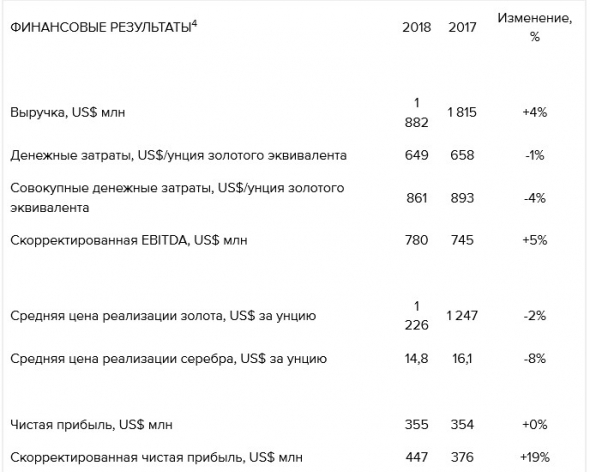 Полиметалл - скорректированная чистая прибыль за 2018 г по МСФО выросла на 19%