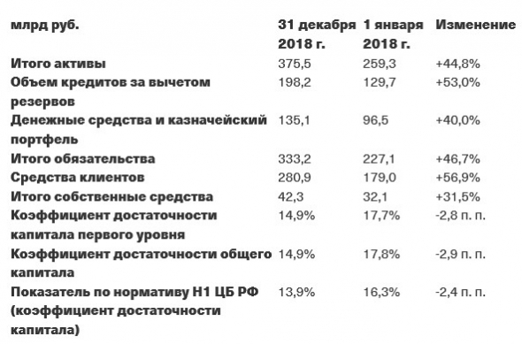 TCS Group -  чистая прибыль в 4 кв по МСФО +27% г/г, до 8,1 млрд руб. Может выплатить промежуточные дивиденды в размере $0,32 на акцию