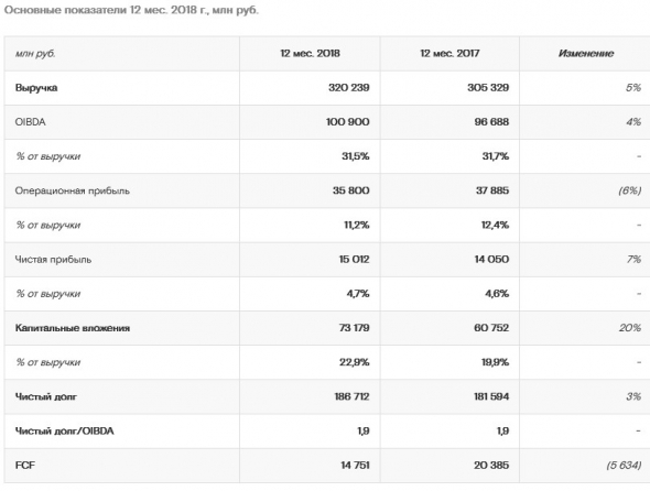 Ростелеком - чистая прибыль за 2018 г по МСФО выросла на 7% до 15,0 млрд руб.