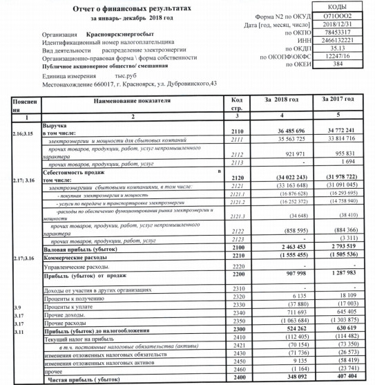 Красноярскэнергосбыт - прибыль за 2018 г по РСБУ снизилась на 15%