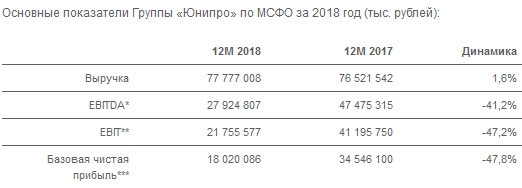 Юнипро - базовая чистая прибыль в 2018 году по МСФО составила 18,0 млрд. руб (-47,8% г/г)