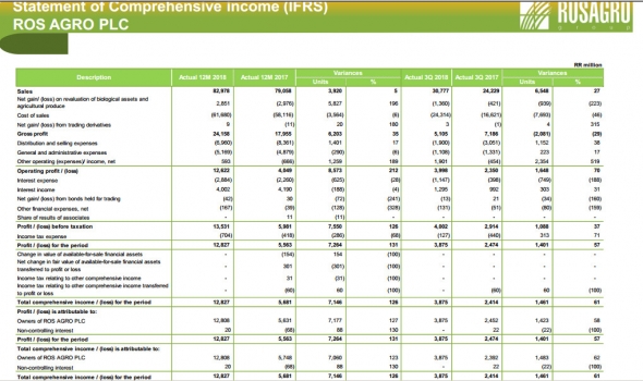 Русагро - чистая прибыль по МСФО в 2018 году выросла более, чем в 2 раза, до 12,8 млрд руб