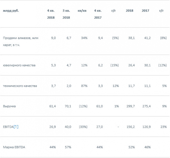 АЛРОСА - чистая прибыль за 2018 г по МСФО выросла до 90 млрд руб. (+15%)
