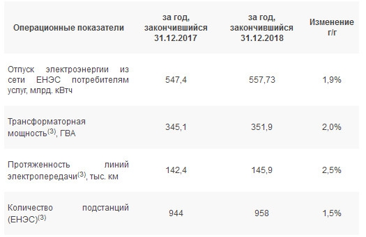 ФСК ЕЭС - чистая прибыль по МСФО за 2018 г выросла на 5,7% г/г