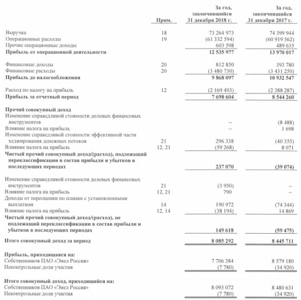 Энел Россия - чистая прибыль по МСФО в 2018 году снизилась на 10%