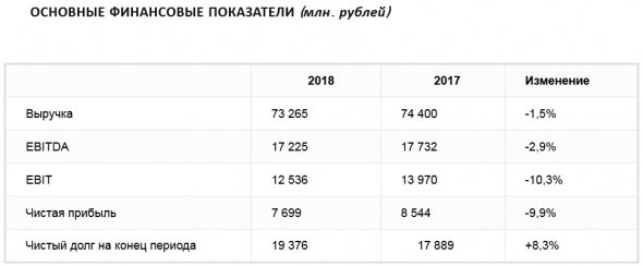 Энел Россия - чистая прибыль по МСФО в 2018 году снизилась на 10%