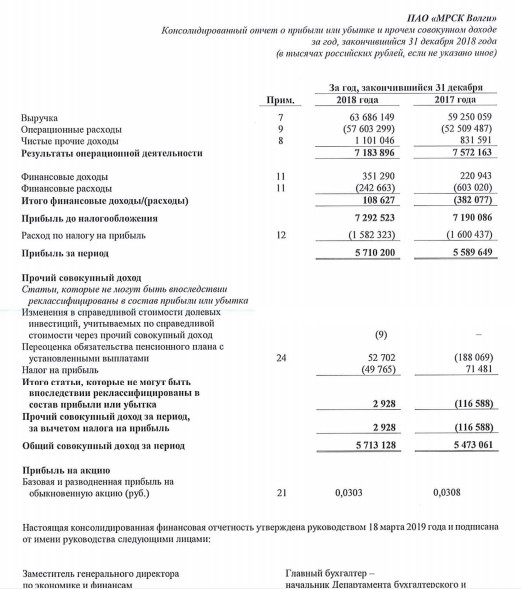 МРСК Волги - прибыль по МСФО за 2018 г выросла на 2,1%