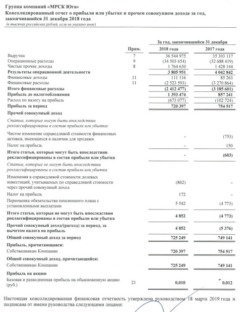 МРСК Юга - прибыль по МСФО за 2018 г снизилась на 4,5%