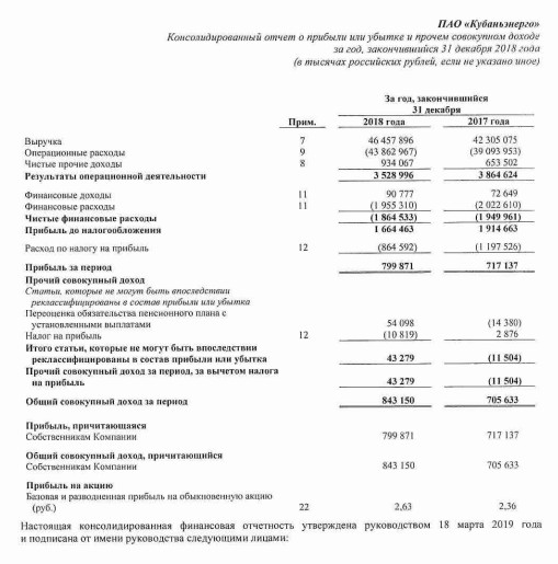 Кубаньэнерго - прибыль за 2018 г по МСФО выросла на 11,5%