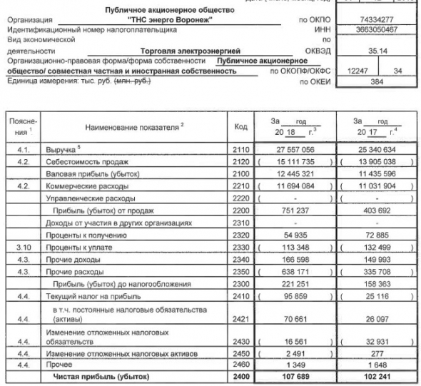 ТНС энерго Воронеж - прибыль по РСБУ за 2018 г выросла на 5,3%