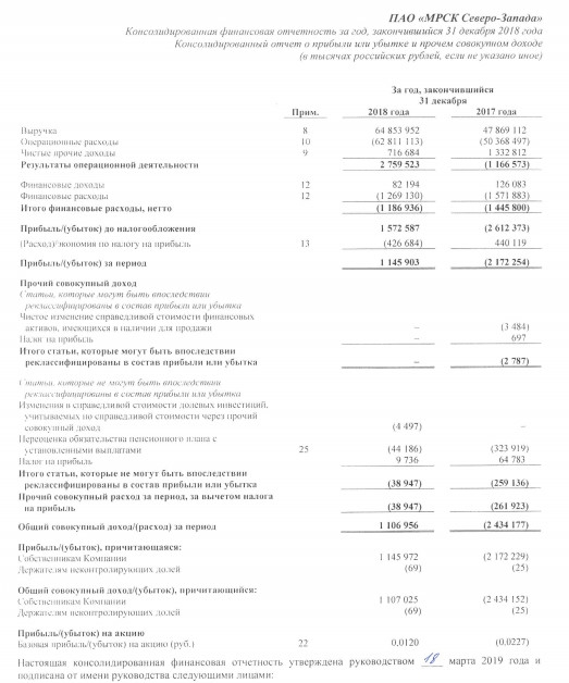 МРСК Северо-Запада - чистая прибыль за 2018 г по МСФО составила 1,4 млрд рублей против убытка годом ранее